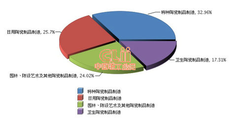 2016年一季度我国日用陶瓷制品制造主营业务收入贡献率分析